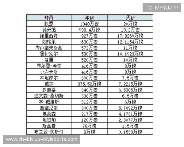 英超球队薪水总额的分布与排名